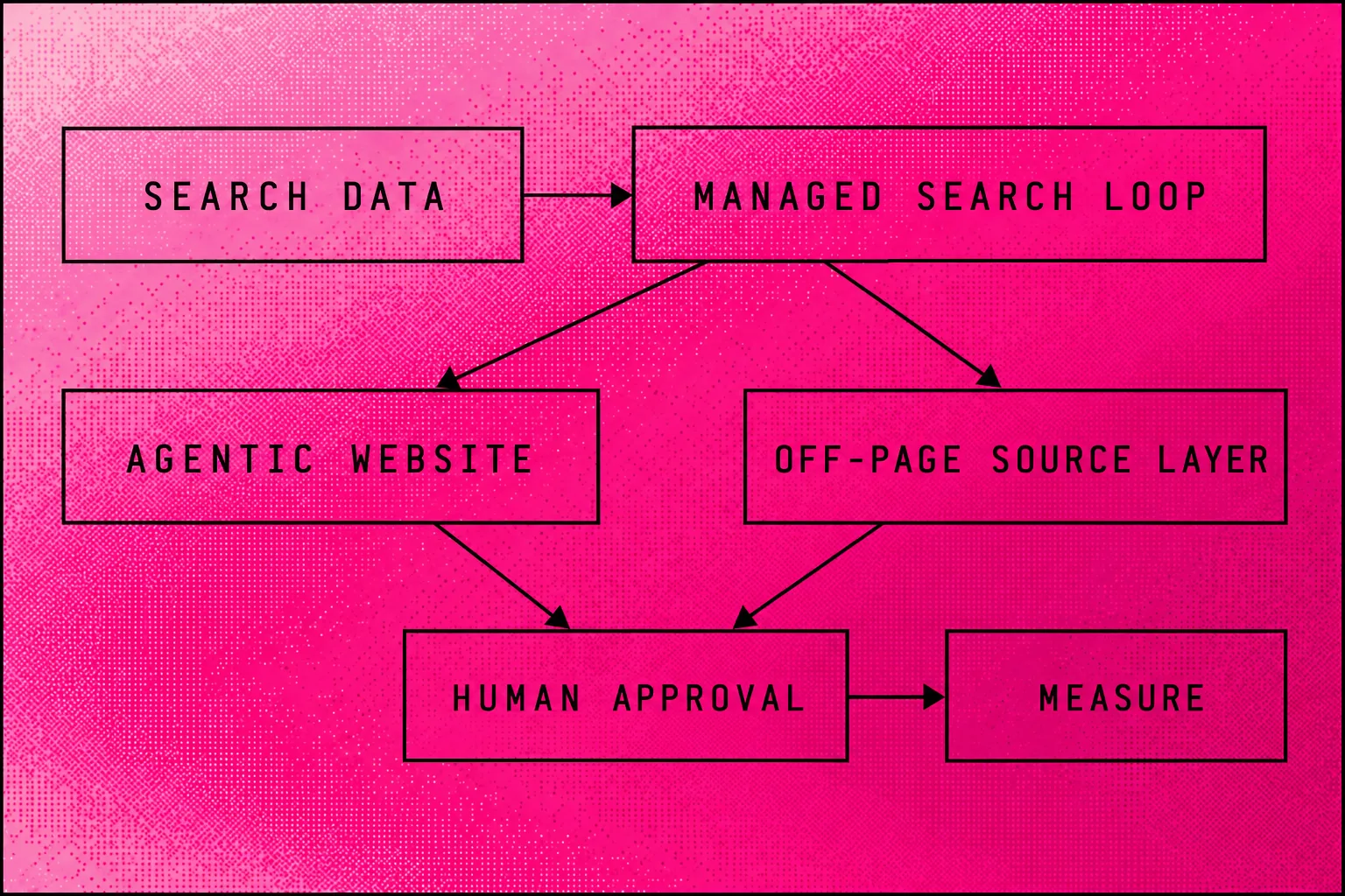 Searchmaxxed's search loop connecting evidence, website changes and external sources