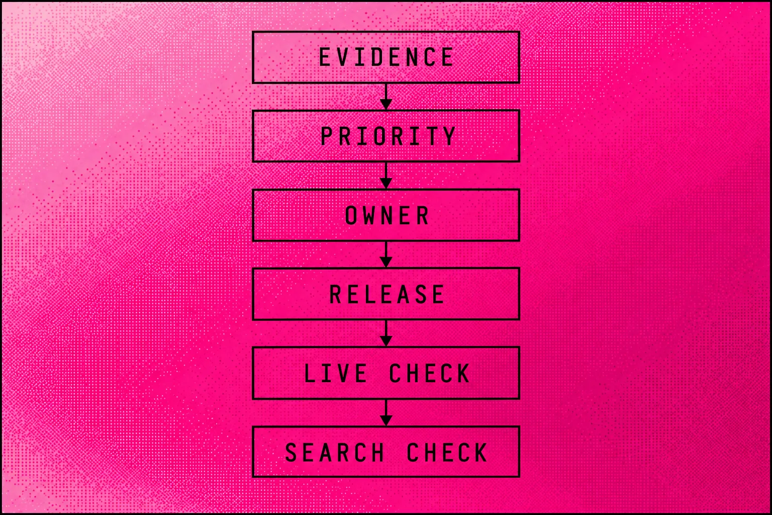 Audit findings moving through priority, owner, release and verification steps