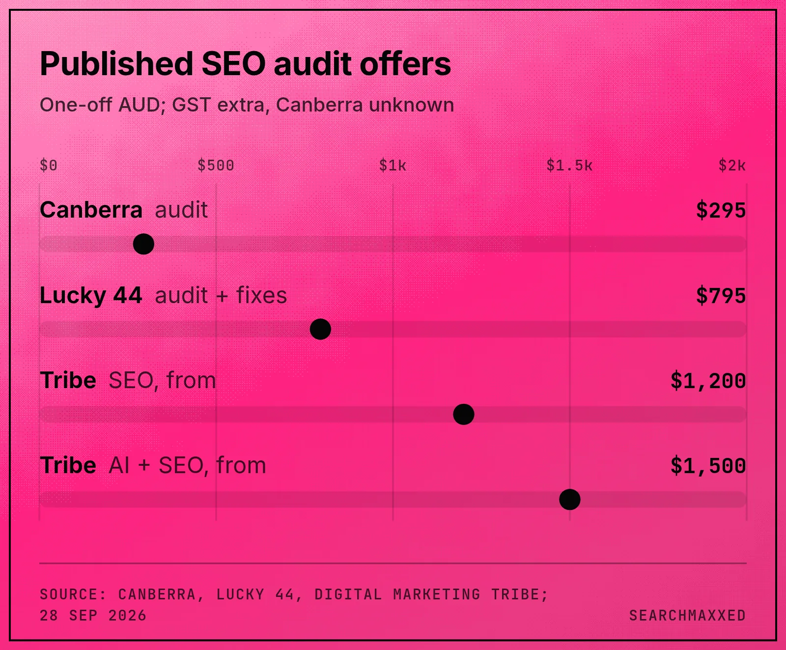 Published one-off audit prices showing different agency scopes and starting prices