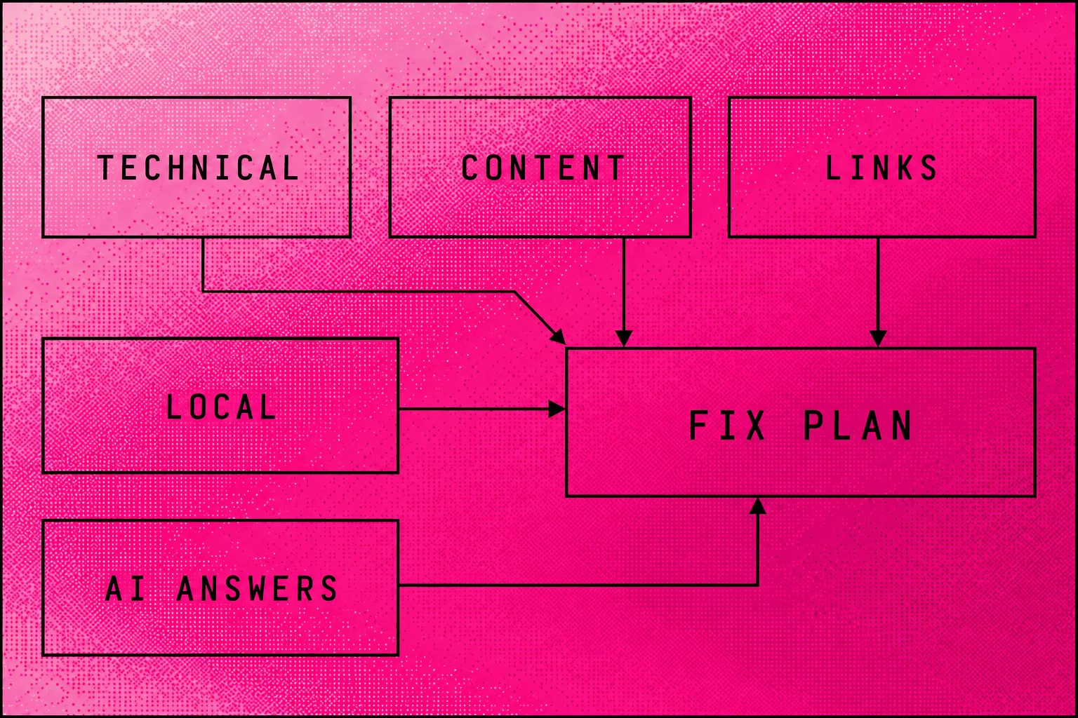 Five audit areas feeding a prioritised fix plan for a business website
