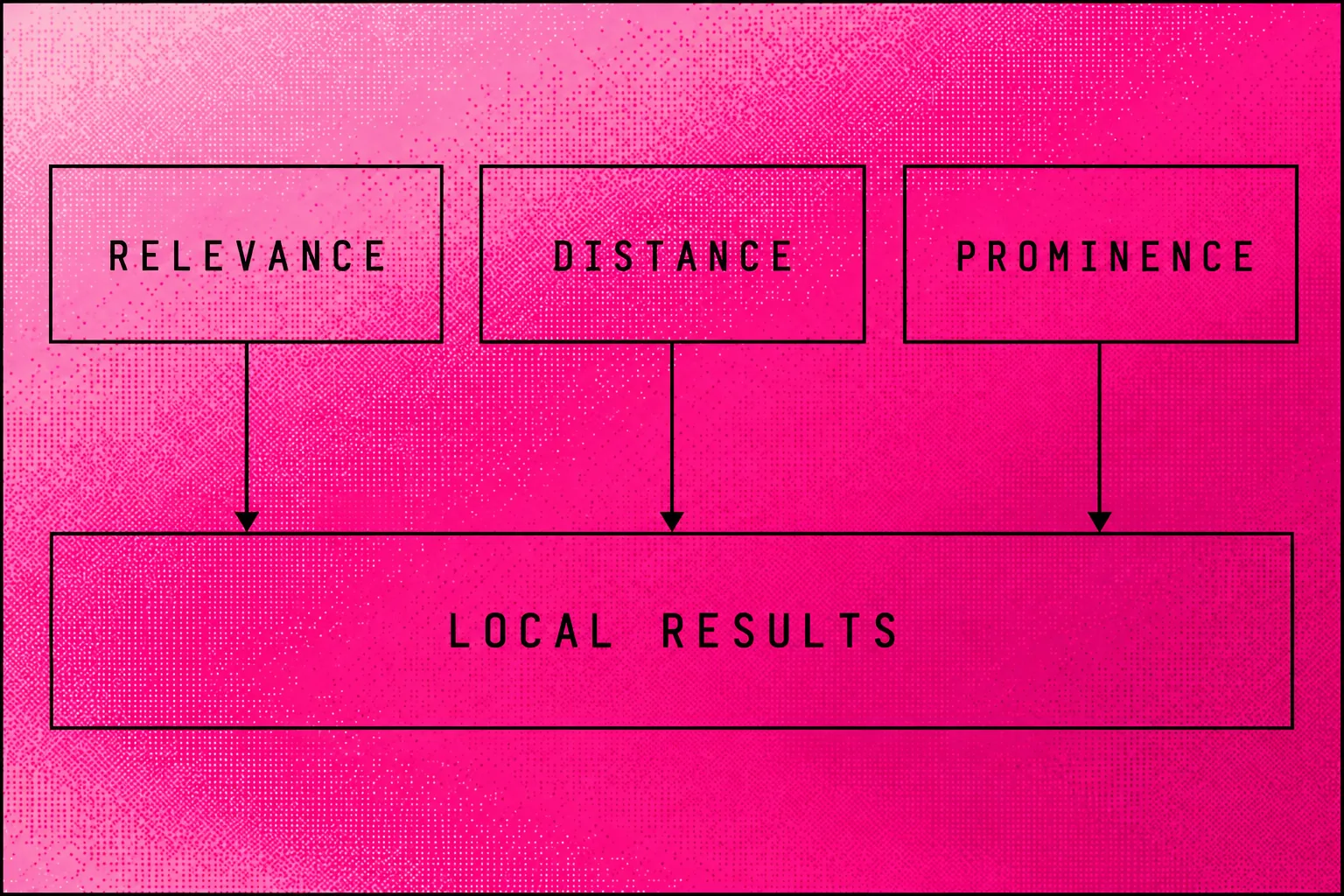 Three labelled boxes showing relevance, distance and prominence feeding a local search result