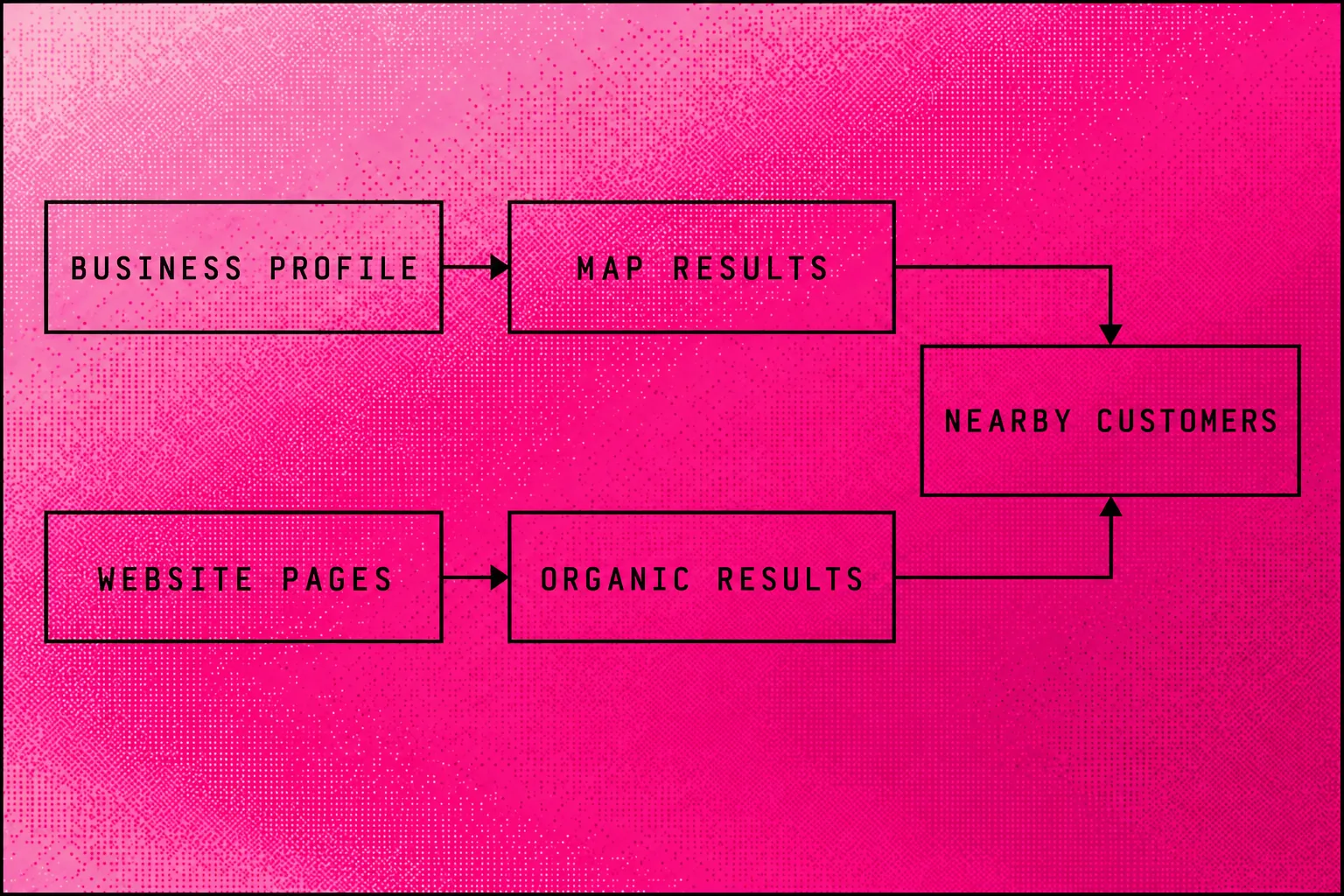 Diagram showing Google Business Profile leading to map results and website pages leading to organic results