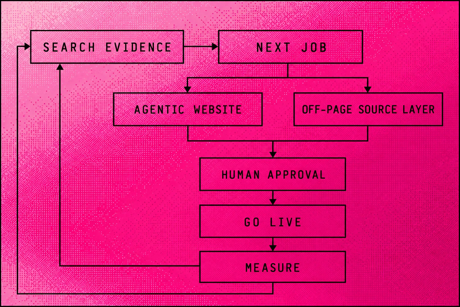 Loop showing search evidence leading to a job, website and external-source changes, human review and measurement