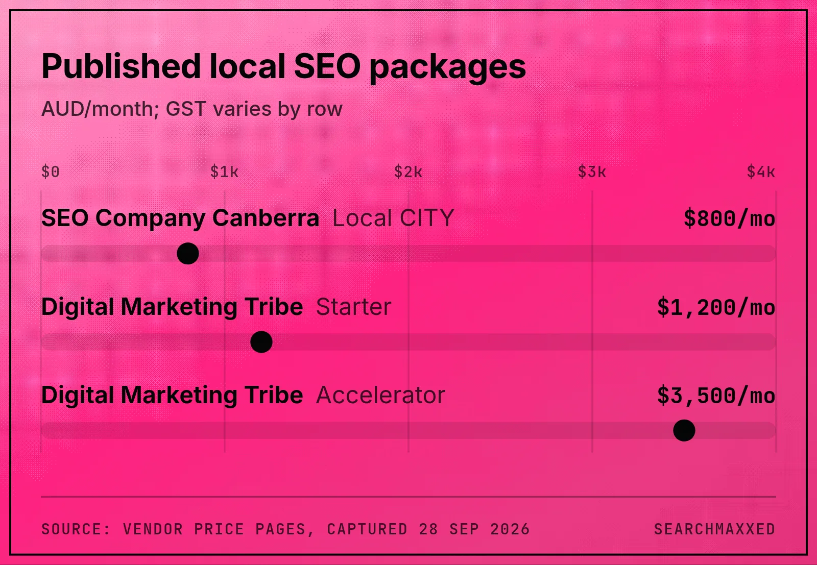 Chart comparing published monthly fees for Local CITY, Starter Local SEO and Accelerator Competitive SEO