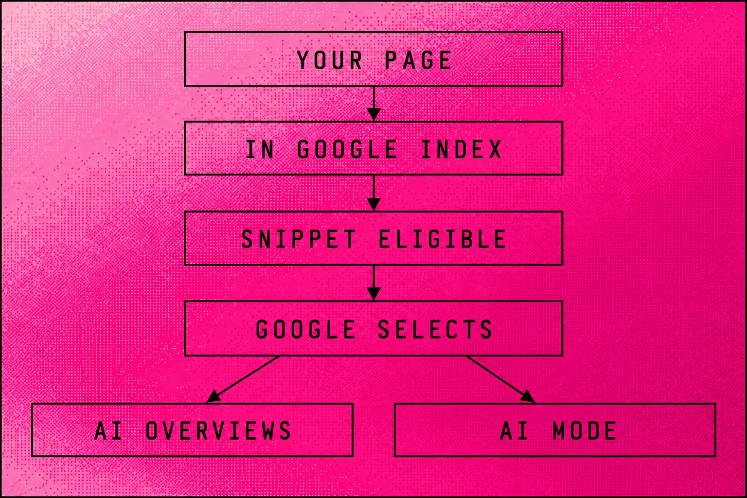 A website passes Google's indexing and snippet eligibility checks before it can support an AI answer