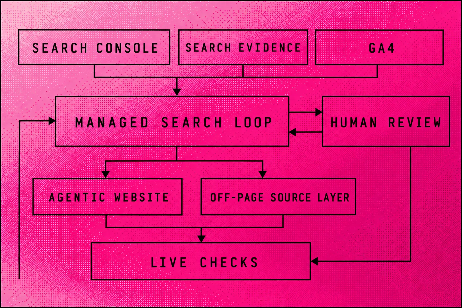 Search evidence feeds the Managed Search Loop, with human review before website and external source changes