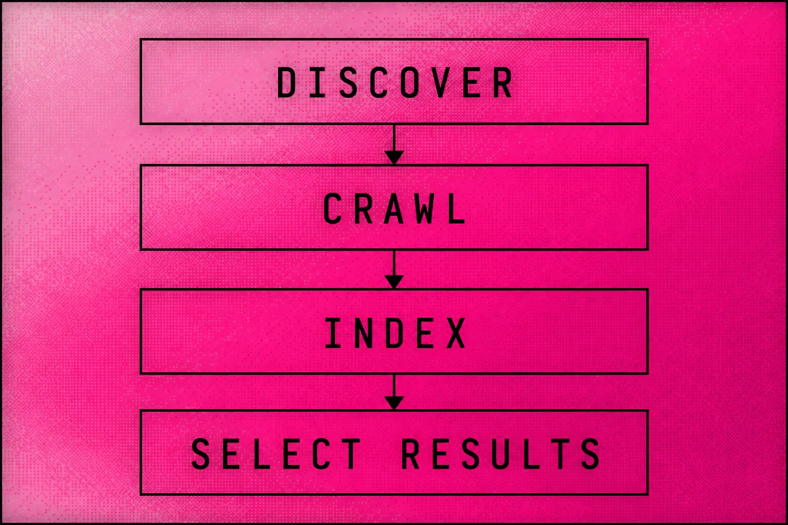Google's search process moves from discovering a page through crawling and indexing to selecting a result