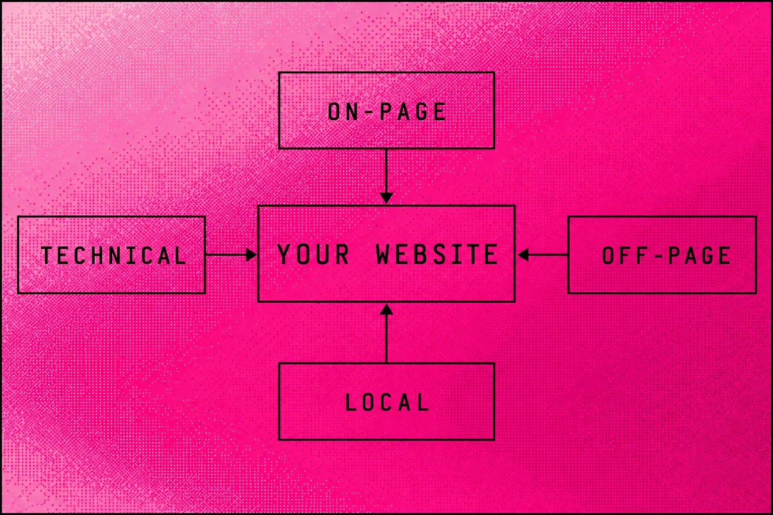 On-page, off-page, technical and local SEO arranged as connected work areas around one business website