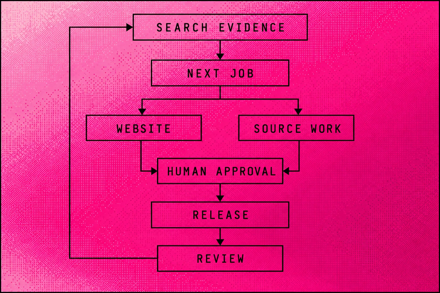 Searchmaxxed loop connecting search evidence, approved website and source work, and outcome review