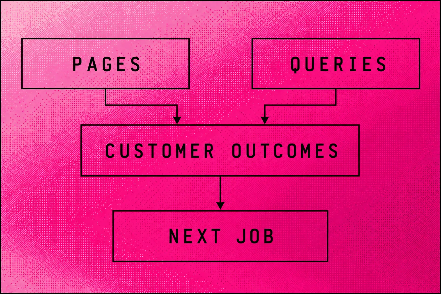 Workflow connecting page and query exports with customer outcomes and the next SEO task