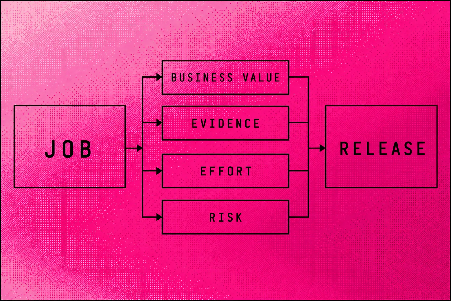 Decision diagram passing a proposed SEO task through business value, evidence, effort and risk