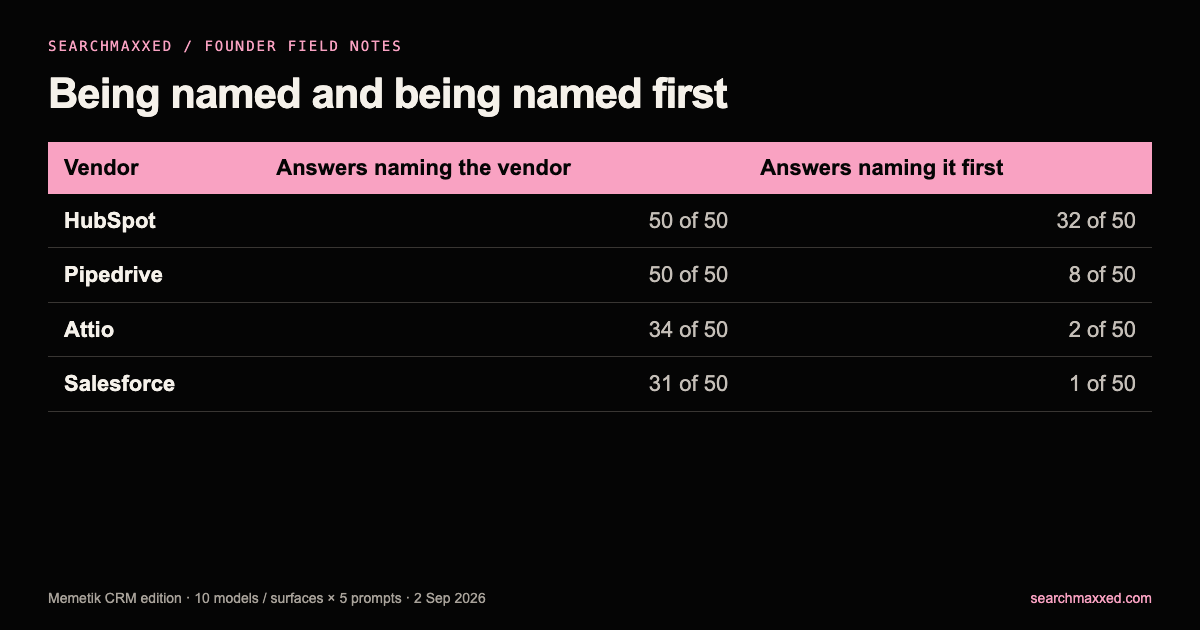 CRM names in recorded model answers